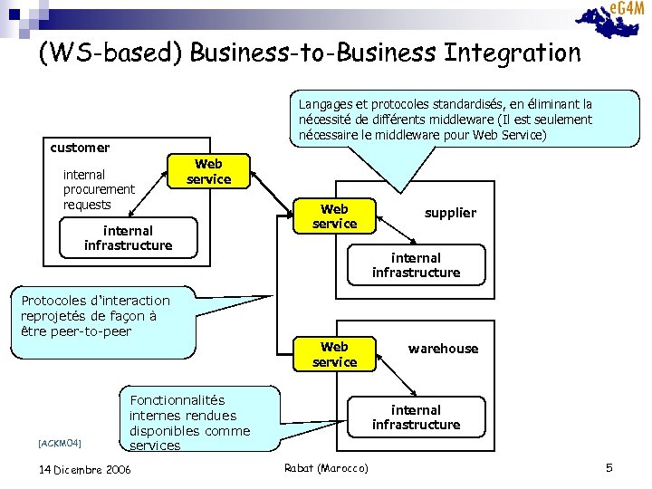 (WS-based) Business-to-Business Integration Langages et protocoles standardisés, en éliminant la nécessité de différents middleware