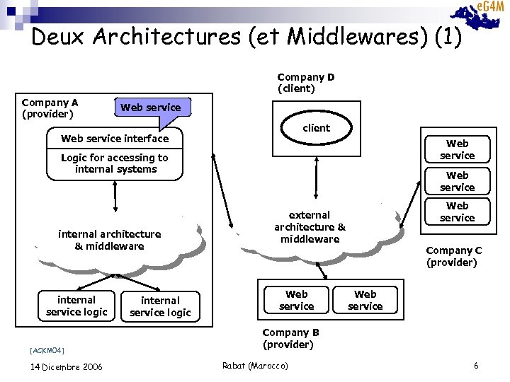 Deux Architectures (et Middlewares) (1) Company D (client) Company A (provider) Web service client