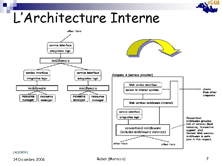 L’Architecture Interne [ACKM 04] 14 Dicembre 2006 Rabat (Marocco) 7 