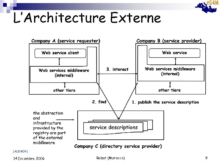 L’Architecture Externe [ACKM 04] 14 Dicembre 2006 Rabat (Marocco) 8 