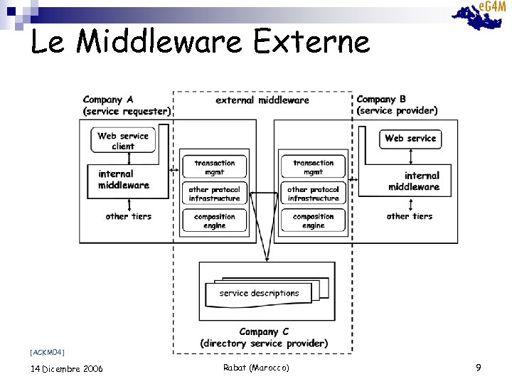 Le Middleware Externe [ACKM 04] 14 Dicembre 2006 Rabat (Marocco) 9 