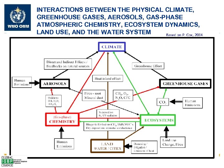 WMO OMM INTERACTIONS BETWEEN THE PHYSICAL CLIMATE, GREENHOUSE GASES, AEROSOLS, GAS-PHASE ATMOSPHERIC CHEMISTRY, ECOSYSTEM