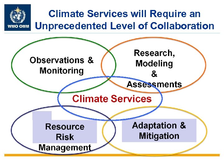 WMO OMM Climate Services will Require an Unprecedented Level of Collaboration 