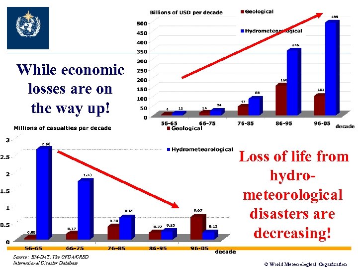 While economic losses are on the way up! Loss of life from hydrometeorological disasters
