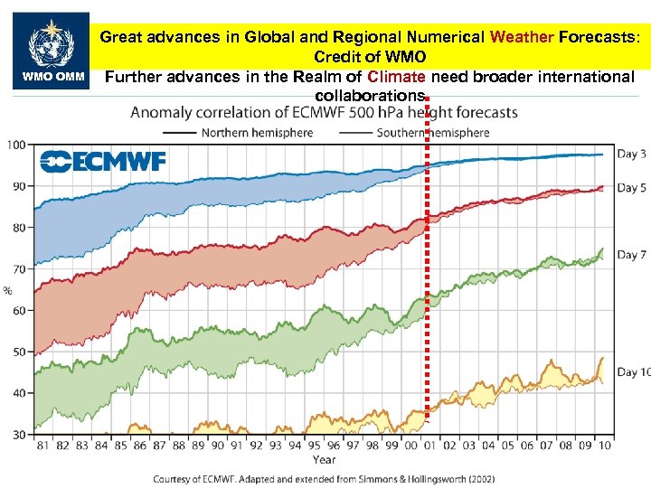 WMO OMM Great advances in Global and Regional Numerical Weather Forecasts: Credit of WMO