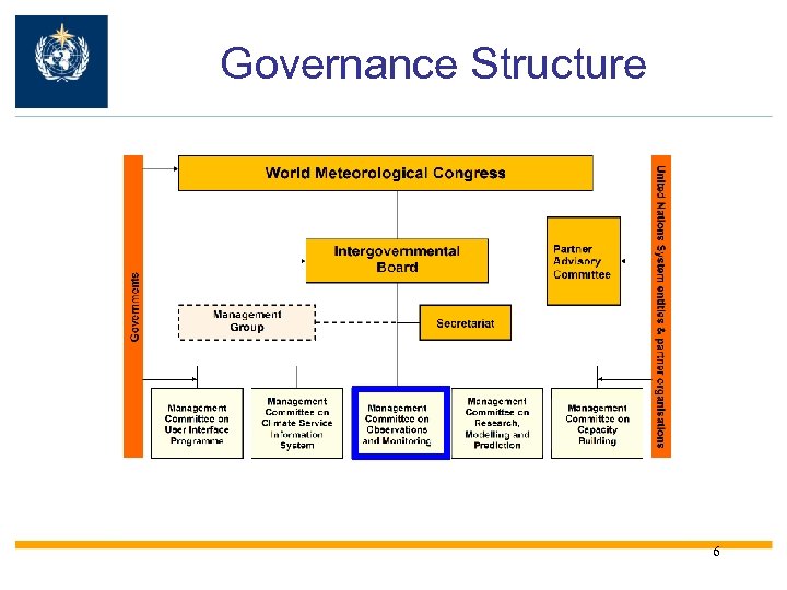 Governance Structure 6 