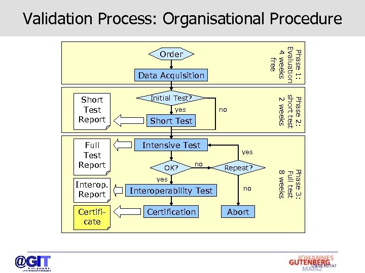 Validation Process: Organisational Procedure Phase 1: Evaluation 4 weeks free Order Data Acquisition Interop.