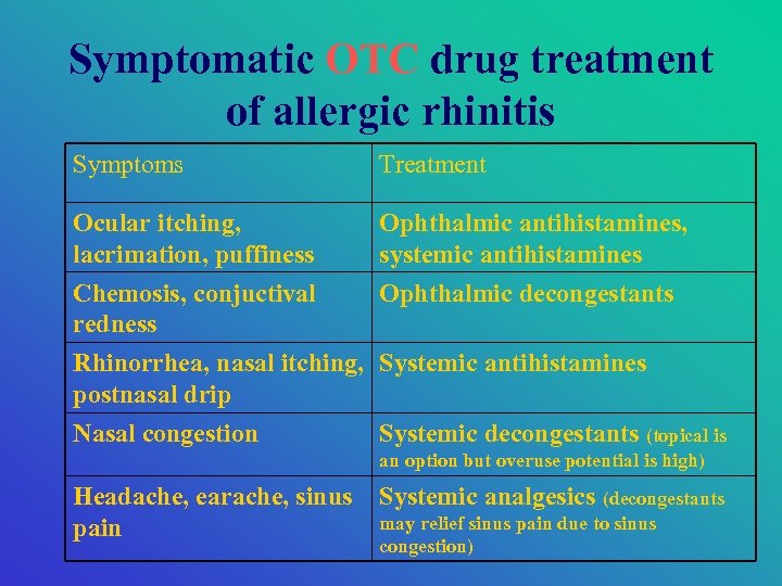 Symptomatic OTC drug treatment of allergic rhinitis Symptoms Treatment Ocular itching, lacrimation, puffiness Ophthalmic