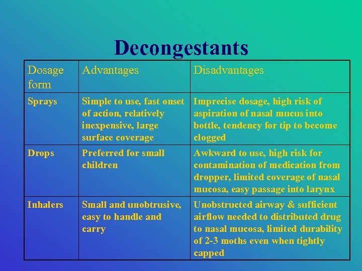 Decongestants Dosage form Advantages Disadvantages Sprays Simple to use, fast onset of action, relatively