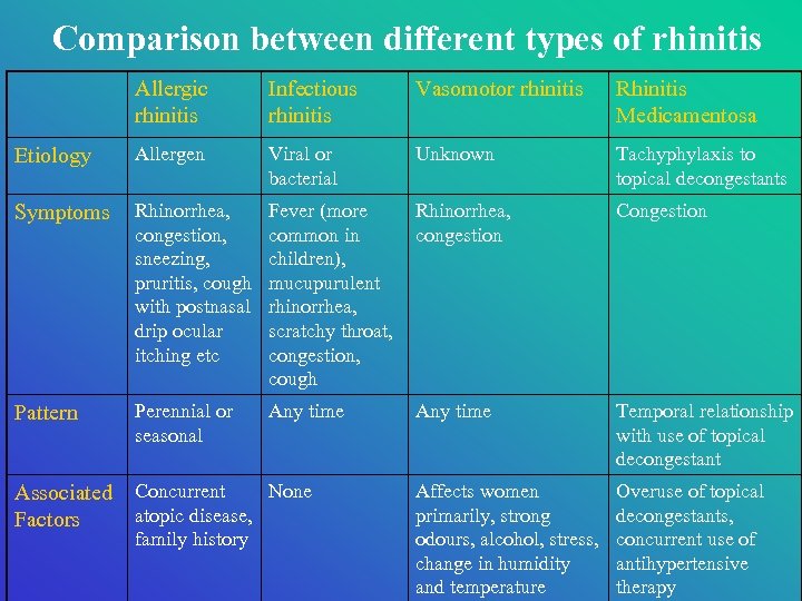 Comparison between different types of rhinitis Allergic rhinitis Infectious rhinitis Vasomotor rhinitis Rhinitis Medicamentosa