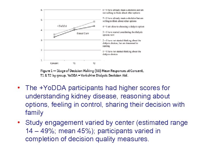  • The +Yo. DDA participants had higher scores for understanding kidney disease, reasoning