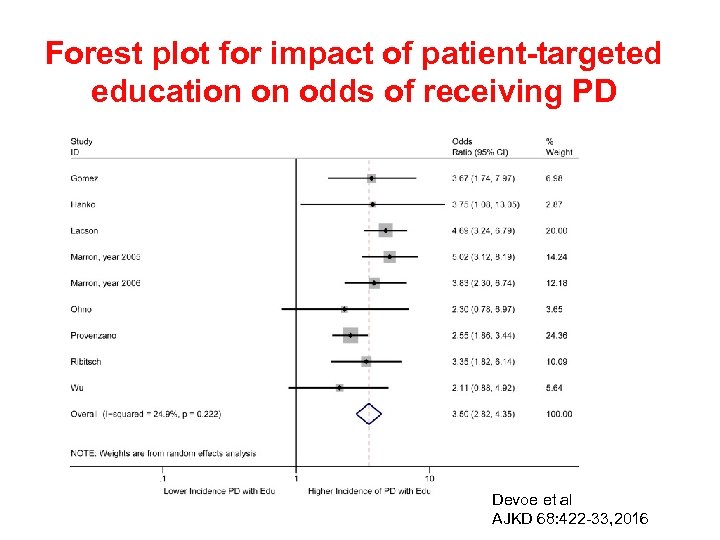 Forest plot for impact of patient-targeted education on odds of receiving PD Devoe et