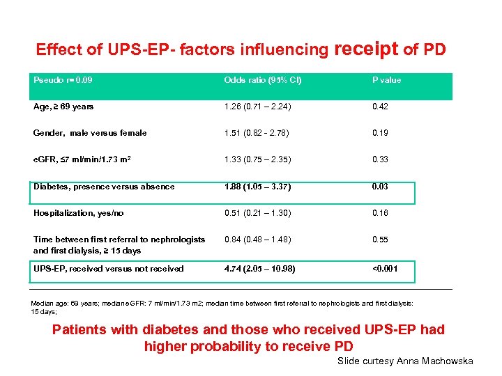 Effect of UPS-EP- factors influencing receipt of PD Pseudo r= 0. 09 Odds ratio