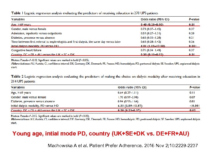 Young age, intial mode PD, country (UK+SE+DK vs. DE+FR+AU) Machowska A et al. Patient