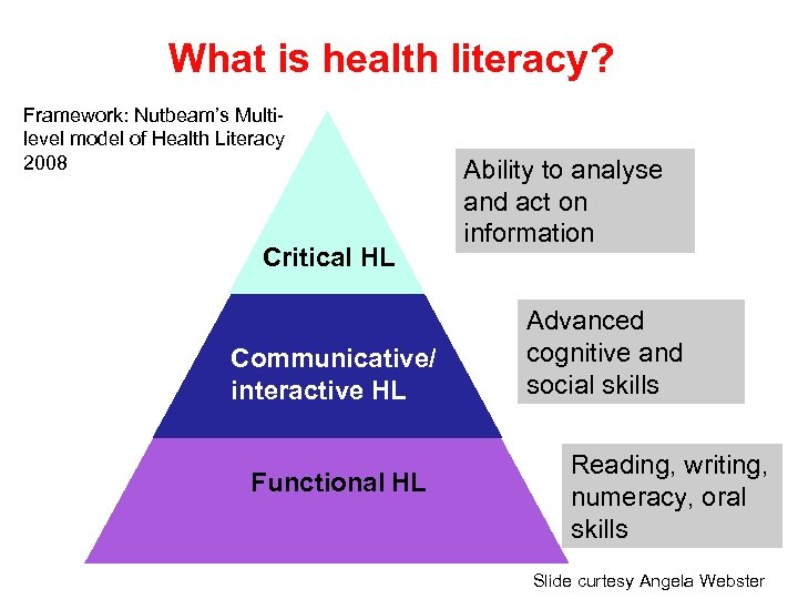 What is health literacy? Framework: Nutbeam’s Multilevel model of Health Literacy 2008 Critical HL