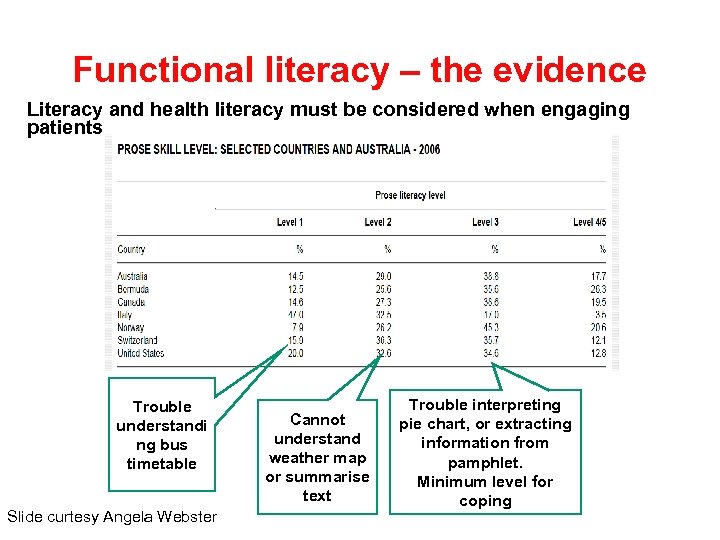 Functional literacy – the evidence Literacy and health literacy must be considered when engaging
