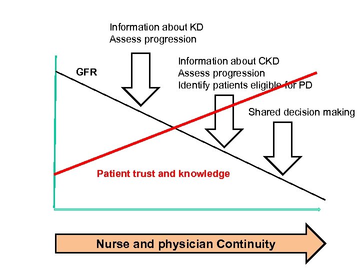 Information about KD Assess progression GFR Information about CKD Assess progression Identify patients eligible
