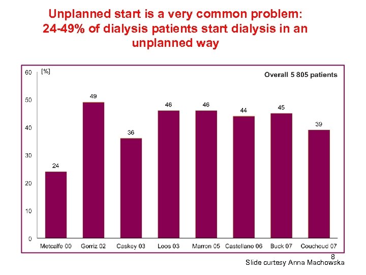 Unplanned start is a very common problem: 24 -49% of dialysis patients start dialysis