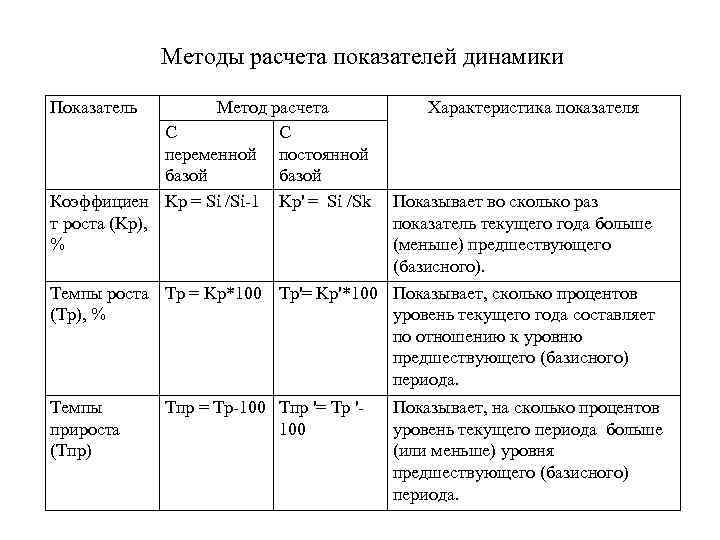 Методы расчета показателей динамики Показатель Метод расчета С С переменной постоянной базой Коэффициен Kp