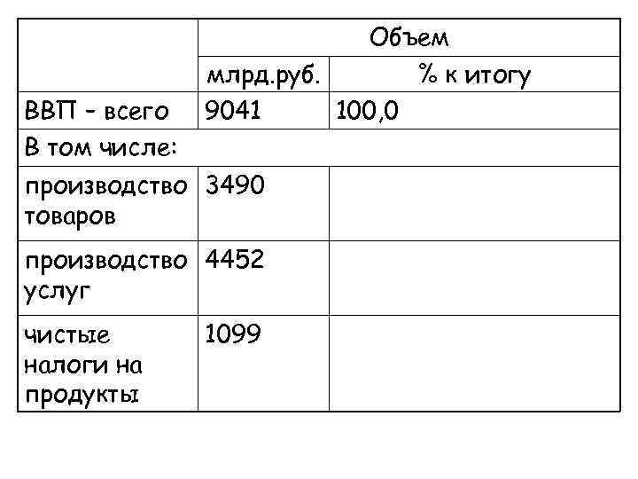 Объем ВВП – всего В том числе: млрд. руб. % к итогу 9041 100,