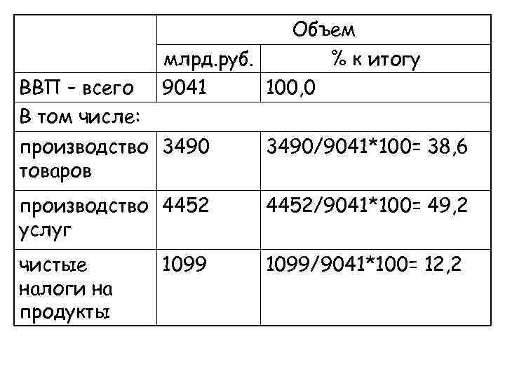 Объем ВВП – всего В том числе: млрд. руб. % к итогу 9041 100,