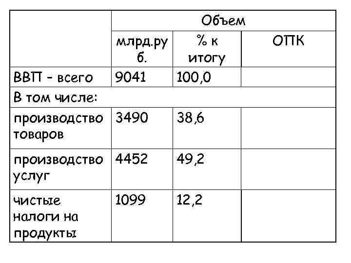 Объем млрд. ру %к б. итогу 9041 100, 0 ВВП – всего В том