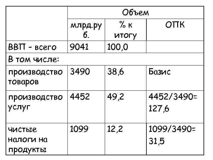 Объем млрд. ру %к б. итогу 9041 100, 0 ВВП – всего В том