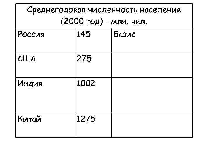 Среднегодовая численность населения (2000 год) - млн. чел. Россия 145 США 275 Индия 1002