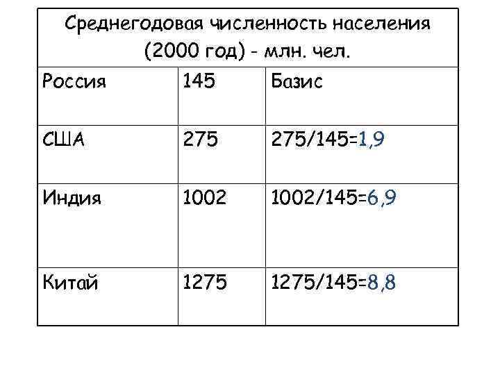 Среднегодовая численность населения (2000 год) - млн. чел. Россия 145 Базис США 275/145=1, 9