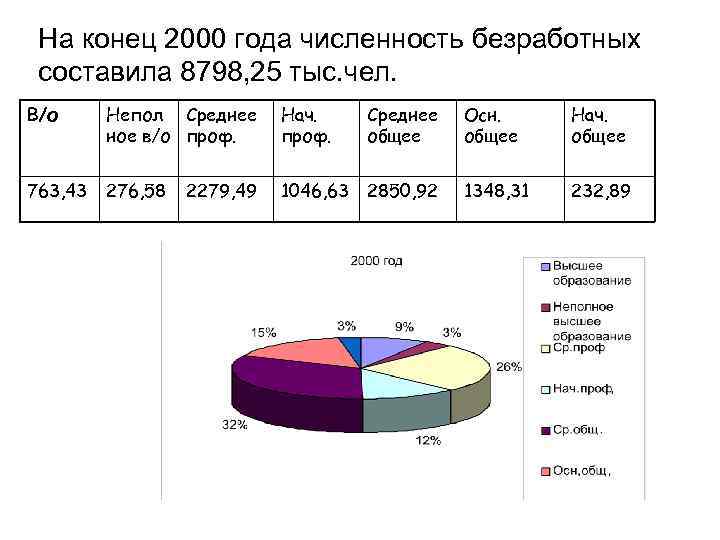 На конец 2000 года численность безработных составила 8798, 25 тыс. чел. В/о Непол Среднее