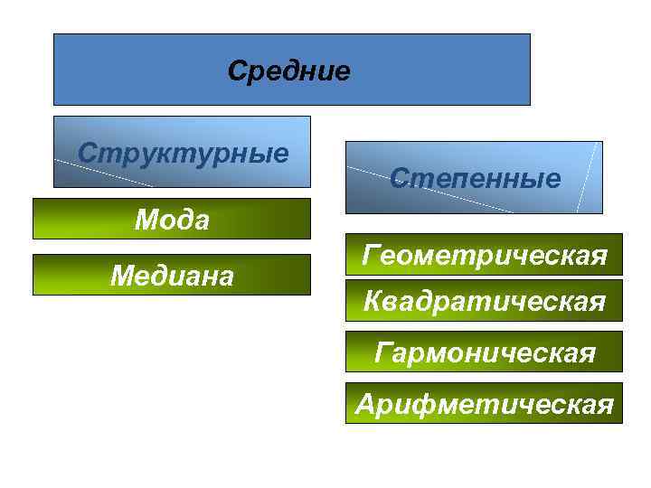 Средние Структурные Степенные Мода Медиана Геометрическая Квадратическая Гармоническая Арифметическая 