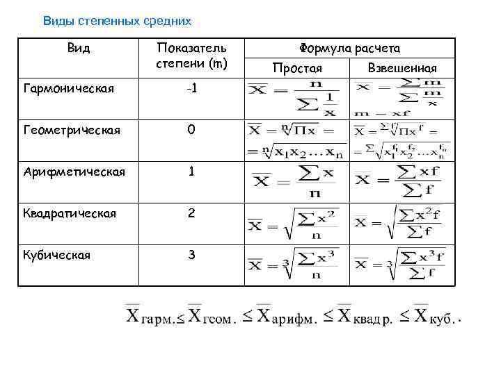 Виды средних