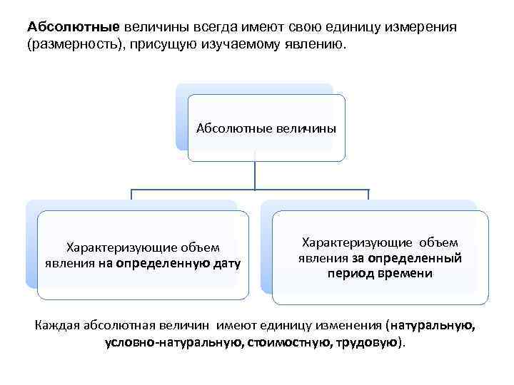 Абсолютные величины всегда имеют свою единицу измерения (размерность), присущую изучаемому явлению. Абсолютные величины Характеризующие