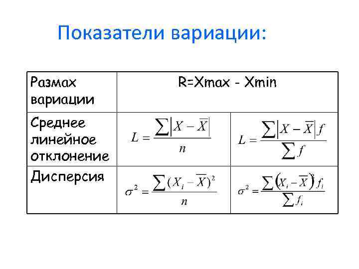 Показатели вариации: Размах вариации Среднее линейное отклонение Дисперсия R=Xmax - Xmin 