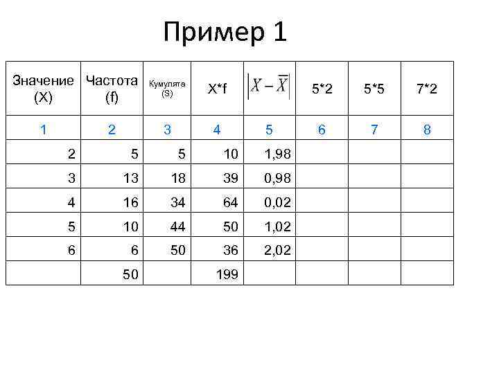 Пример 1 Значение Частота (X) (f) 1 Кумулята (S) X*f 3 4 2 5*2