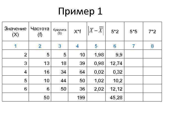 Пример 1 Значение Частота (X) (f) 1 Кумулята (S) X*f 3 4 2 5*2