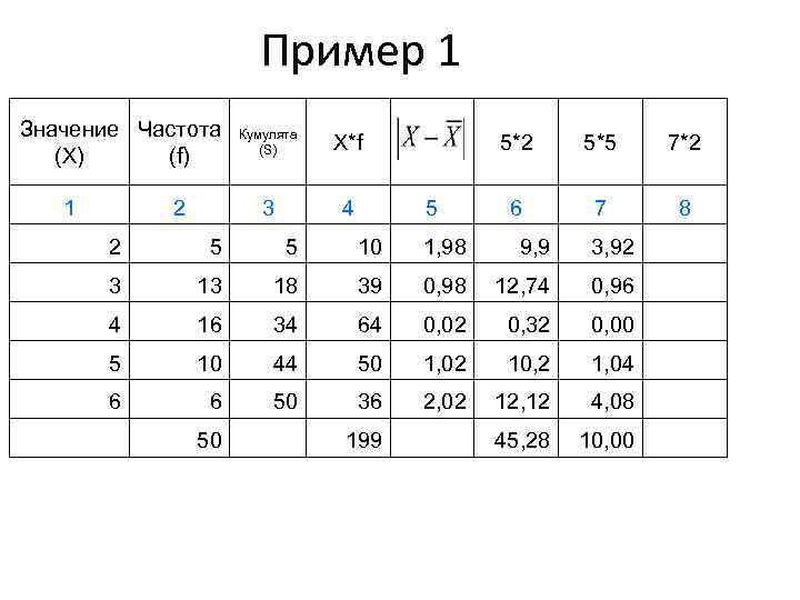 Пример 1 Значение Частота (X) (f) 1 Кумулята (S) X*f 3 4 2 5*2