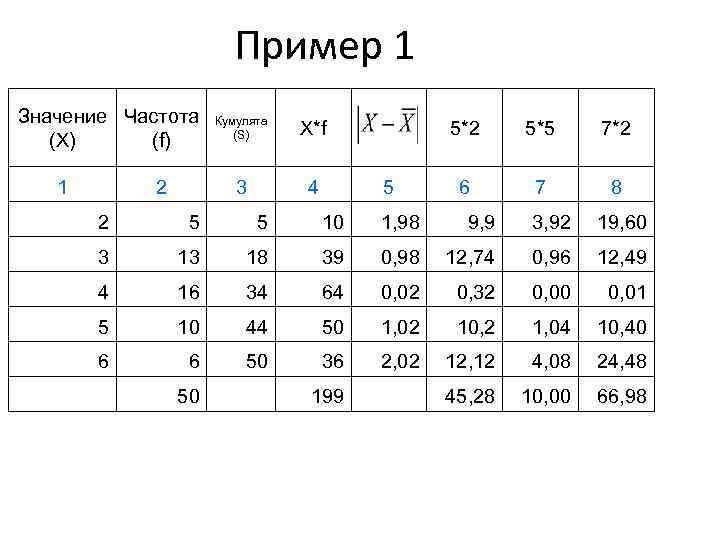 Пример 1 Значение Частота (X) (f) 1 Кумулята (S) X*f 3 4 2 5*2