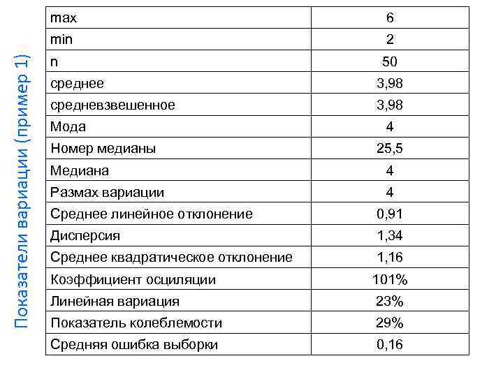 6 min Показатели вариации (пример 1) max 2 n 50 среднее 3, 98 средневзвешенное