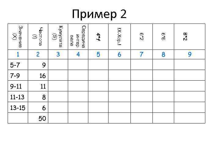 Пример 2 Частота (f) Кумулята (S) Середина интер вала 4*f !X-Xср. ! 6*2 6*6