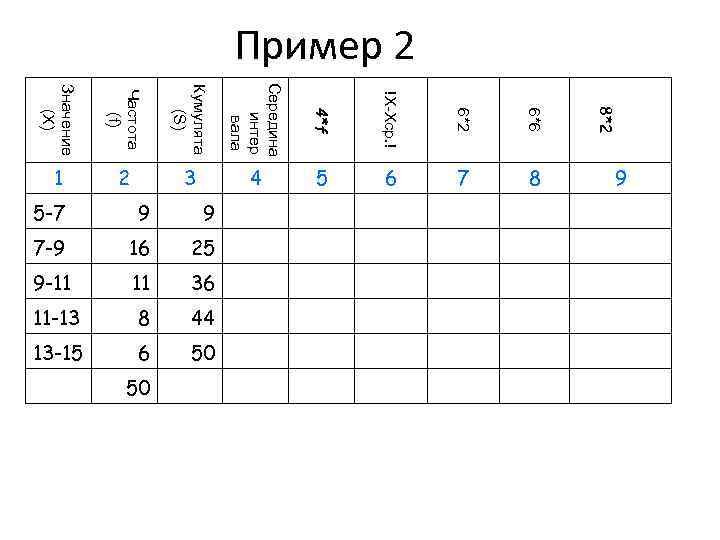 Пример 2 Частота (f) Кумулята (S) Середина интер вала 4*f !X-Xср. ! 6*2 6*6