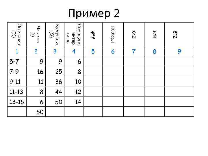 Пример 2 Частота (f) Кумулята (S) Середина интер вала 4*f !X-Xср. ! 6*2 6*6