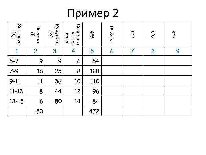 Пример 2 Частота (f) Кумулята (S) Середина интер вала 4*f !X-Xср. ! 6*2 6*6