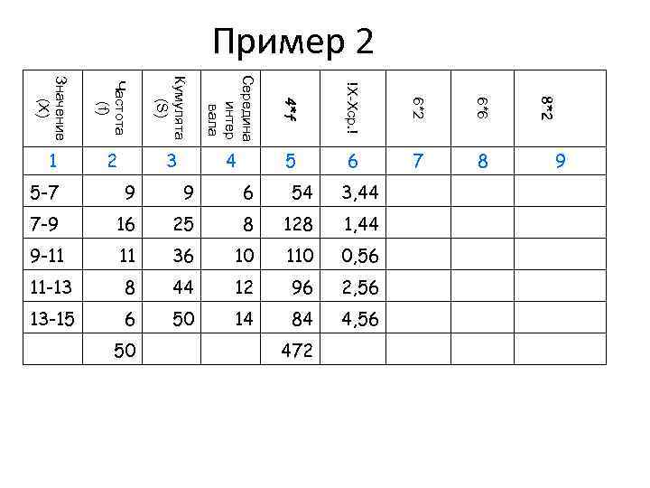 Пример 2 Частота (f) Кумулята (S) Середина интер вала 4*f !X-Xср. ! 6*2 6*6