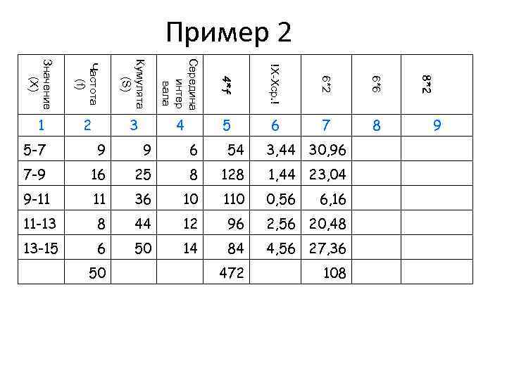 Пример 2 Частота (f) Кумулята (S) Середина интер вала 4*f !X-Xср. ! 6*2 6*6