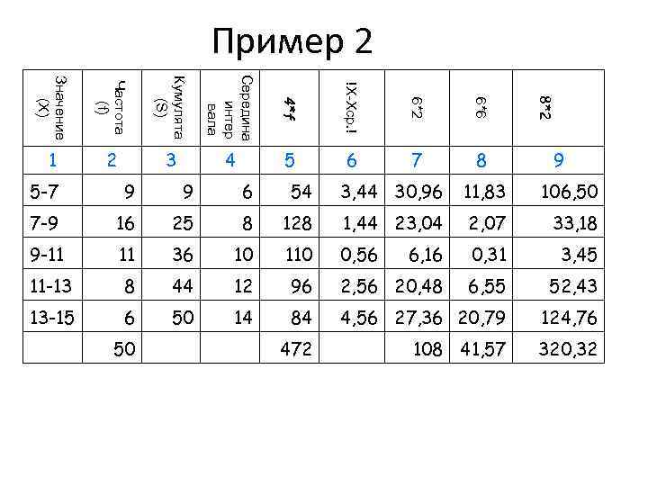 Пример 2 Частота (f) Кумулята (S) Середина интер вала 4*f !X-Xср. ! 6*2 6*6