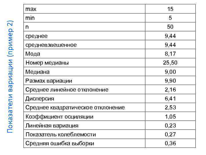 Показатели вариации (пример 2) max 15 min 5 n 50 среднее 9, 44 средневзвешенное