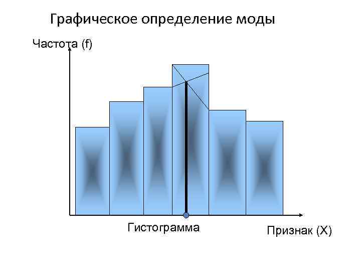 Графическое определение моды Частота (f) Гистограмма Признак (X) 