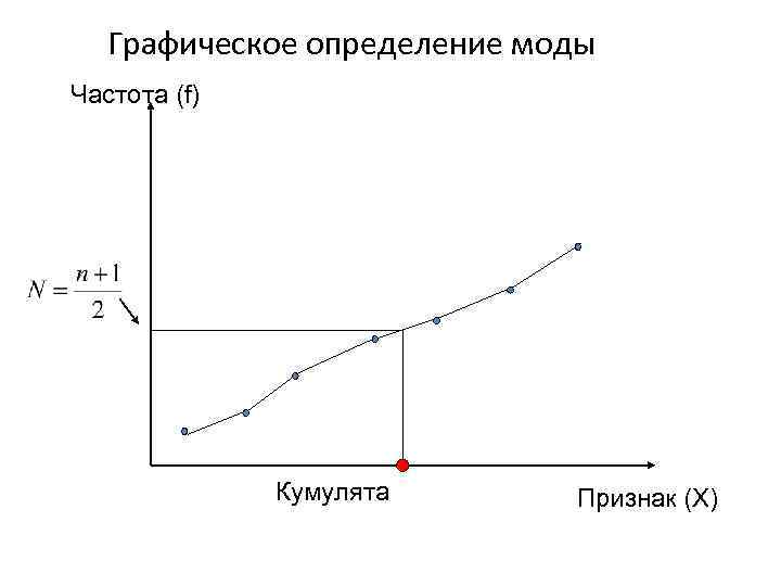 Графическое определение моды Частота (f) Кумулята Признак (X) 