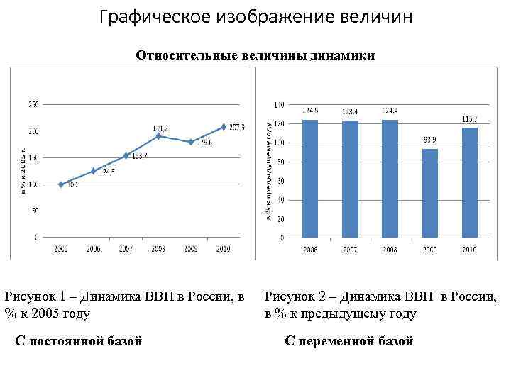 Графическое изображение величин Относительные величины динамики Рисунок 1 – Динамика ВВП в России, в